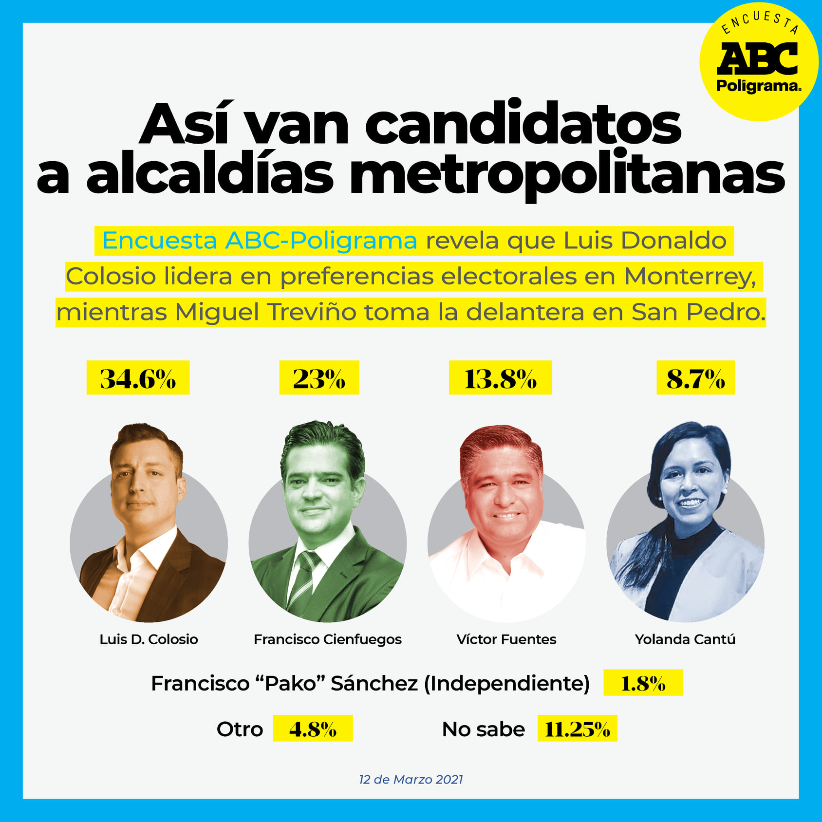 Monterrey encuesta ABC colosio cienfuegos fuentes cantu