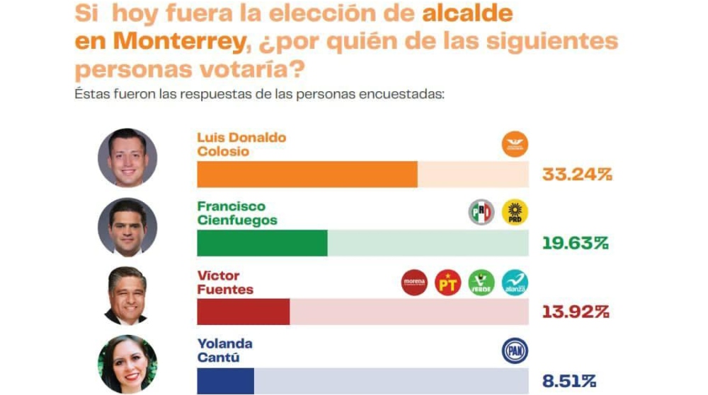 encuesta poligrama monterrey colosio