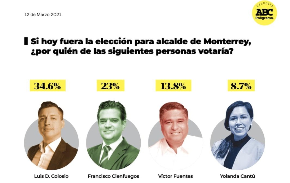 encuesta abc noticias poligrama colosio cienfuegos fuentes cantu (1)