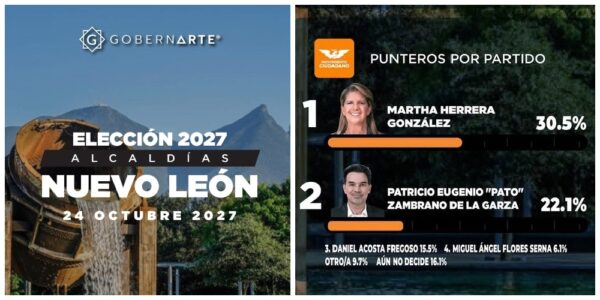 Encuesta GobernArte: Martha Herrera lidera la intención de voto por Movimiento Ciudadano