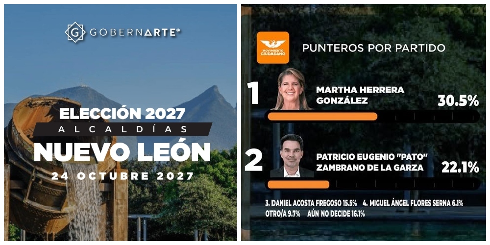 Encuesta GobernArte: Martha Herrera lidera la intención de voto por Movimiento Ciudadano